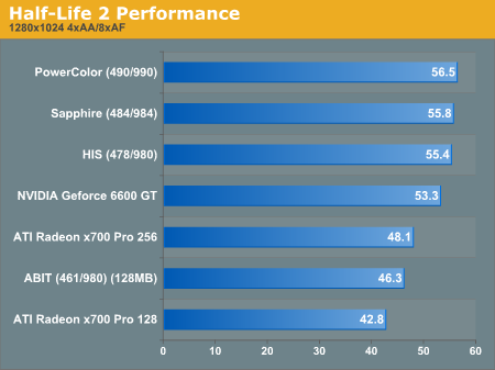 Half-Life 2 Performance